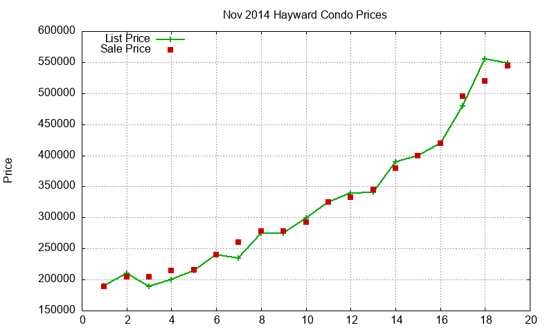 Hayward Condos Just Sold 2014-11 Hayward Condos Just Sold 2014-11