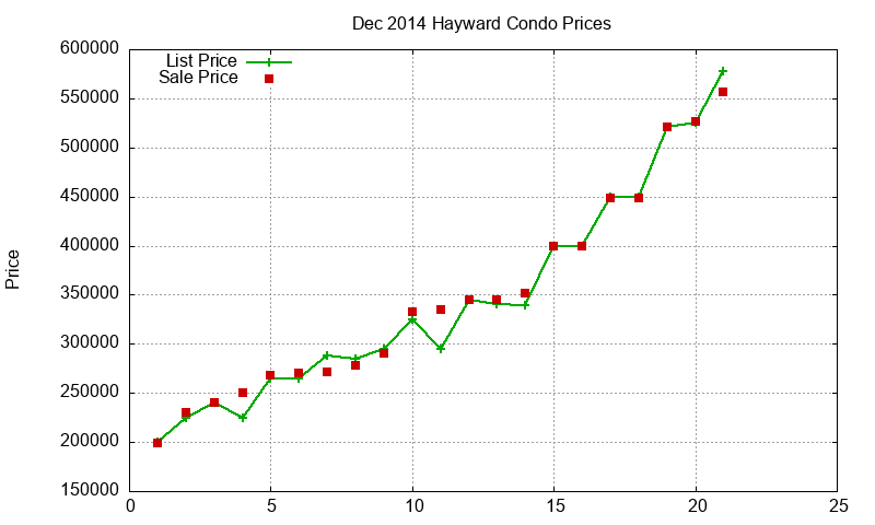 Hayward Condos Just Sold 2014-12 Hayward Condos Just Sold 2014-12