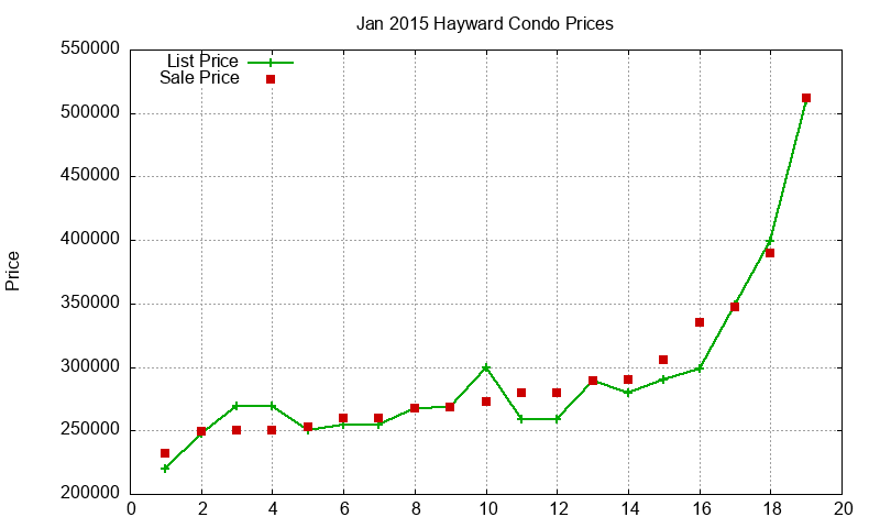 Hayward Condos Just Sold 2015-01 Hayward Condos Just Sold 2015-01