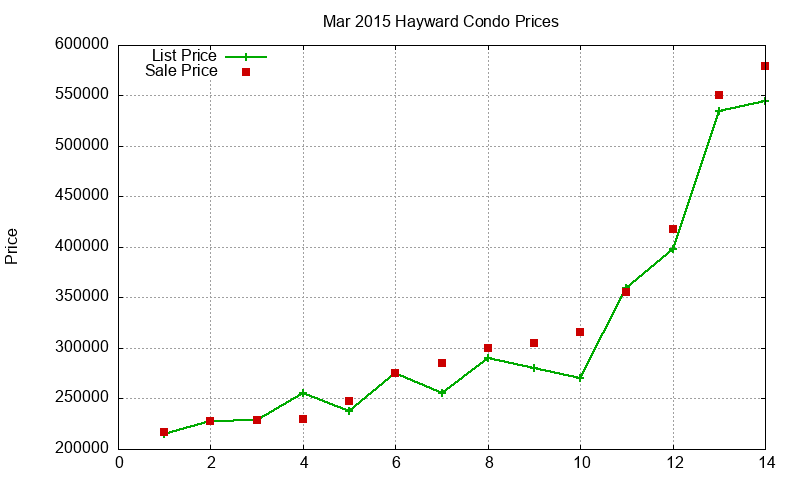 Hayward Condos Just Sold 2015-03 Hayward Condos Just Sold 2015-03