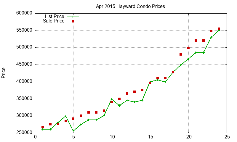 Hayward Condos Just Sold 2015-04 Hayward Condos Just Sold 2015-04
