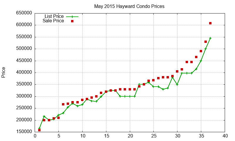 Hayward Condos Just Sold 2015-05 Hayward Condos Just Sold 2015-05
