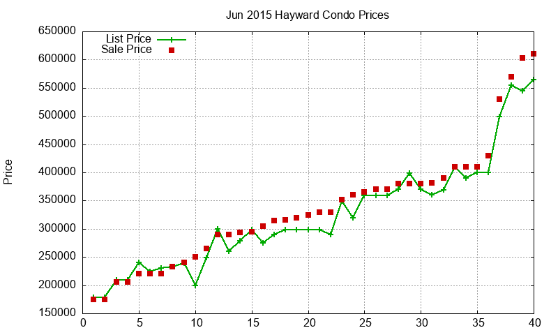 Hayward Condos Just Sold 2015-06 Hayward Condos Just Sold 2015-06