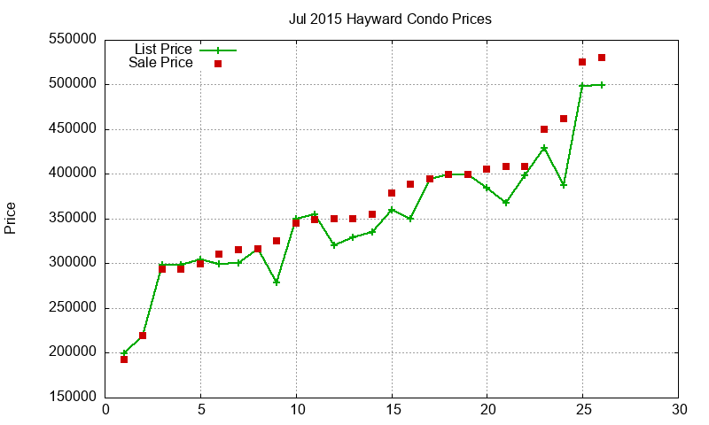 Hayward Condos Just Sold 2015-07 Hayward Condos Just Sold 2015-07