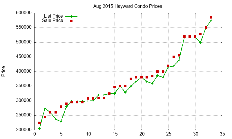 Hayward Condos Just Sold 2015-08 Hayward Condos Just Sold 2015-08