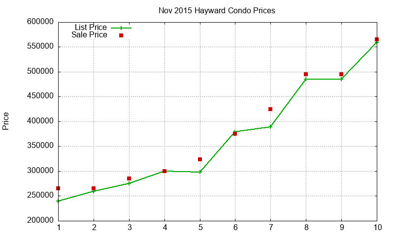 Hayward Condos Just Sold 2015-11 Hayward Condos Just Sold 2015-11