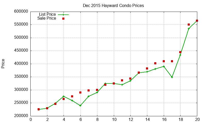 Hayward Condos Just Sold 2015-12 Hayward Condos Just Sold 2015-12