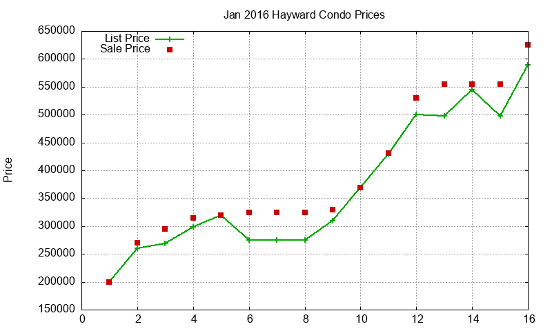 Hayward Condos Just Sold 2016-01