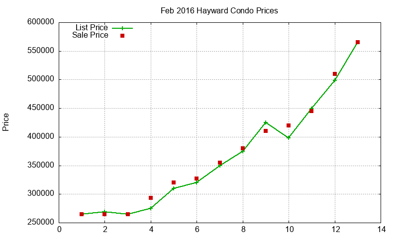 Hayward Condos Just Sold 2016-02 Hayward Condos Just Sold 2016-02