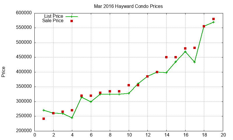 Hayward Condos Just Sold 2016-03 Hayward Condos Just Sold 2016-03