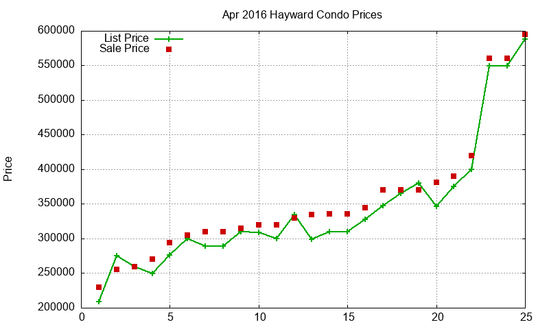 Hayward Condos Just Sold 2016-04