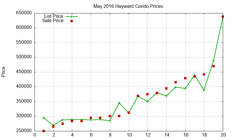 Hayward Condos Just Sold 2016-05 Hayward Condos Just Sold 2016-05