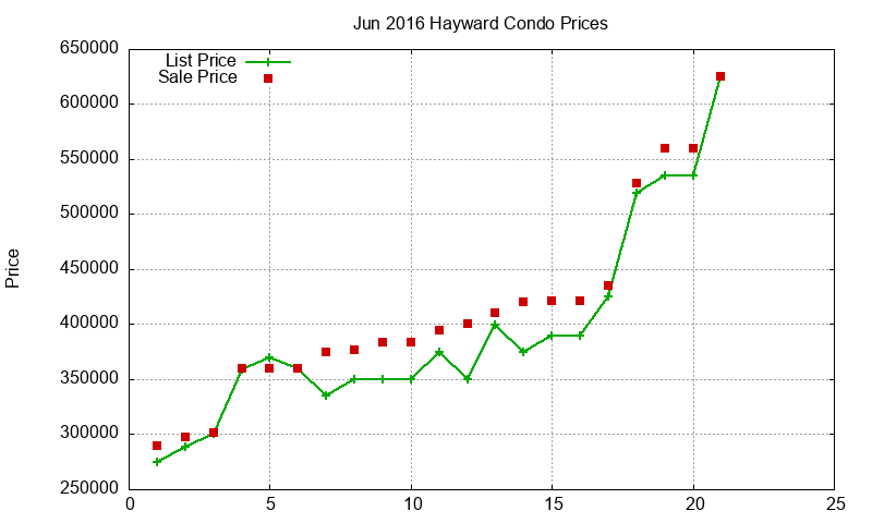 Hayward Condos Just Sold 2016-06