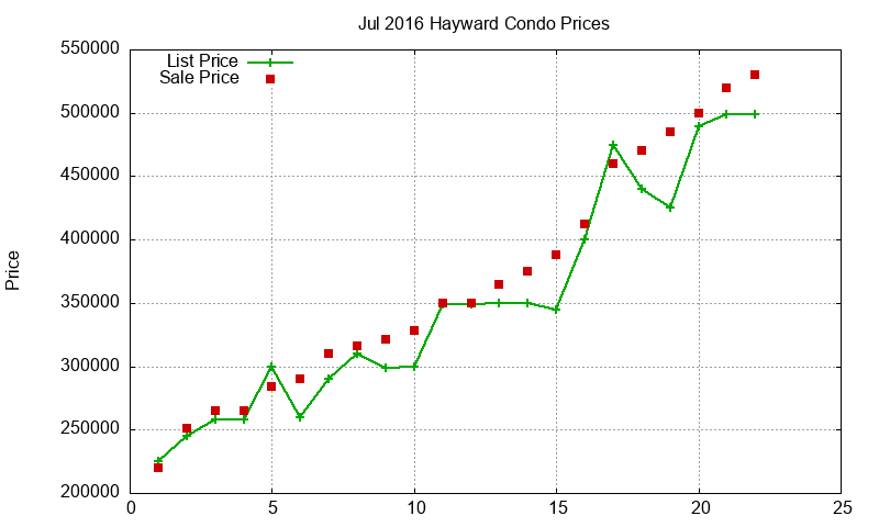 Hayward Condos Just Sold 2016-07