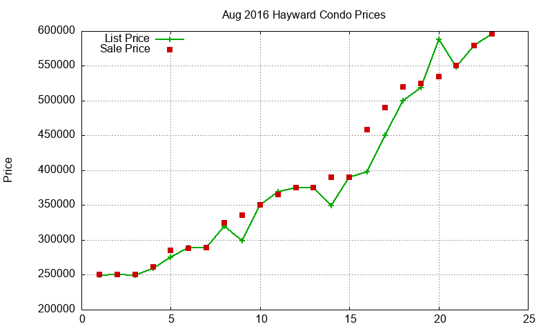 Hayward Condos Just Sold 2016-08