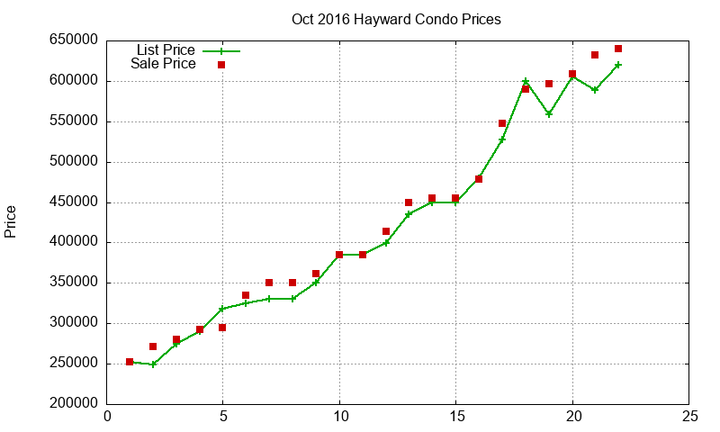 Hayward Condos Just Sold 2016-10 Hayward Condos Just Sold 2016-10