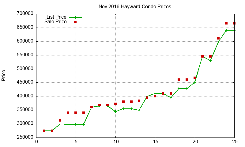 Hayward Condos Just Sold 2016-11 Hayward Condos Just Sold 2016-11