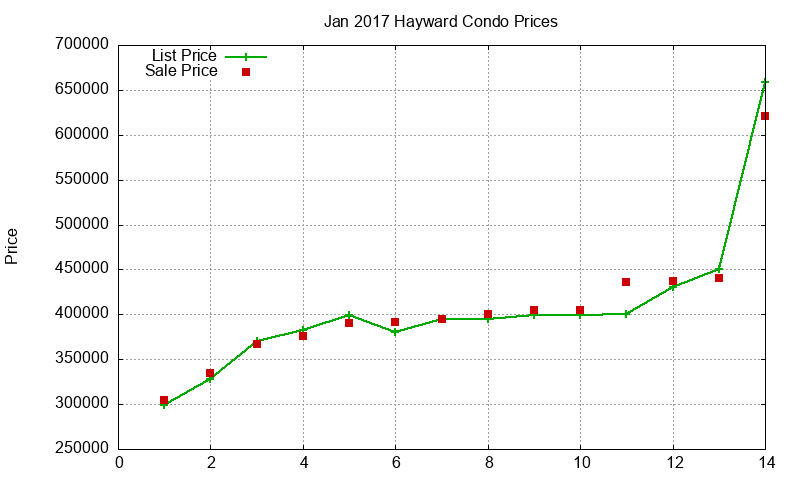Hayward Condos Just Sold 2017-01