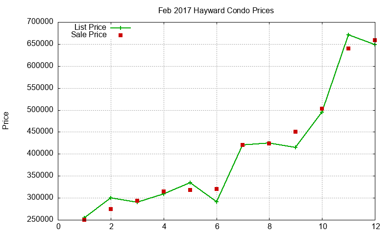 Hayward Condos Just Sold 2017-02