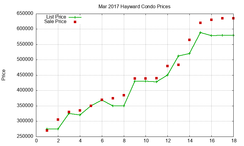 Hayward Condos Just Sold 2017-03