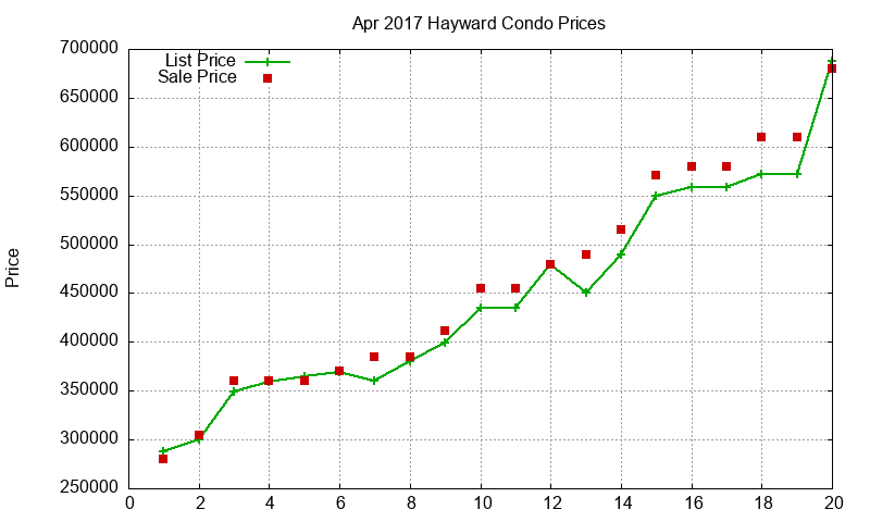 Hayward Condos Just Sold 2017-04