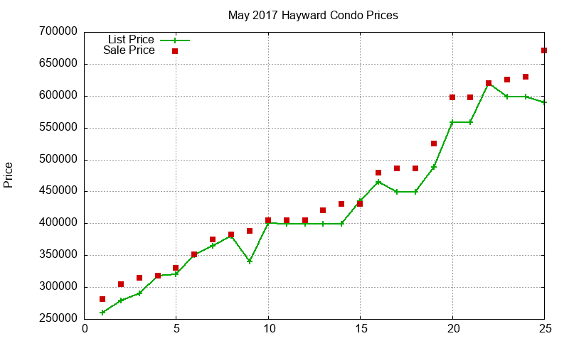 Hayward Condos Just Sold 2017-05