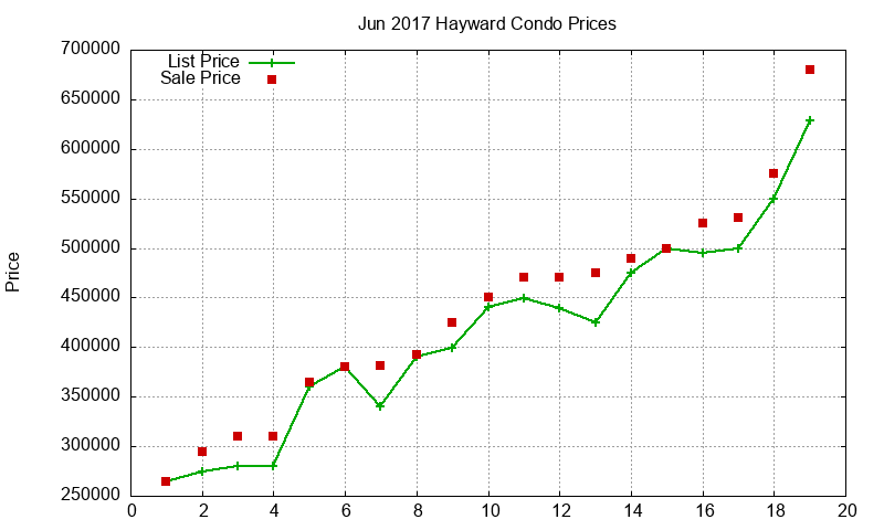 Hayward Condos Just Sold 2017-06