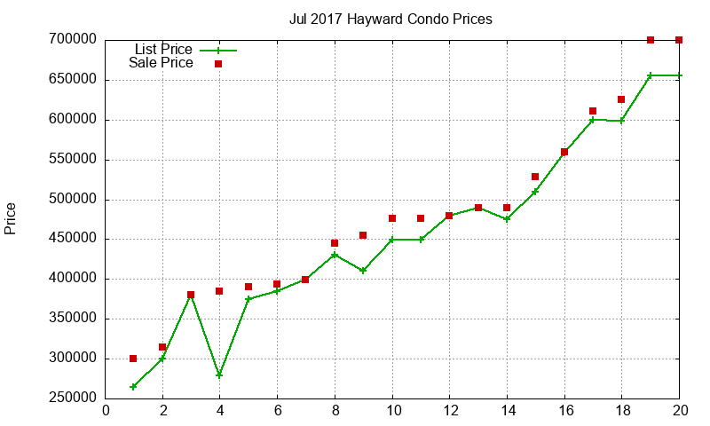 Hayward Condos Just Sold 2017-07