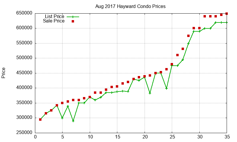Hayward Condos Just Sold 2017-08