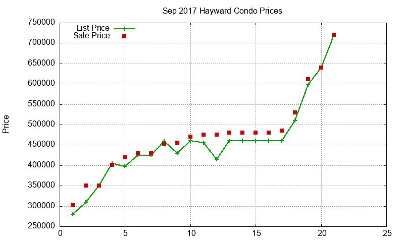 Hayward Condos Just Sold 2017-09 Hayward Condos Just Sold 2017-09