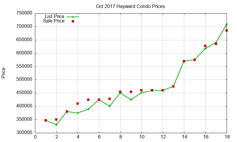 Hayward Condos Just Sold 2017-10