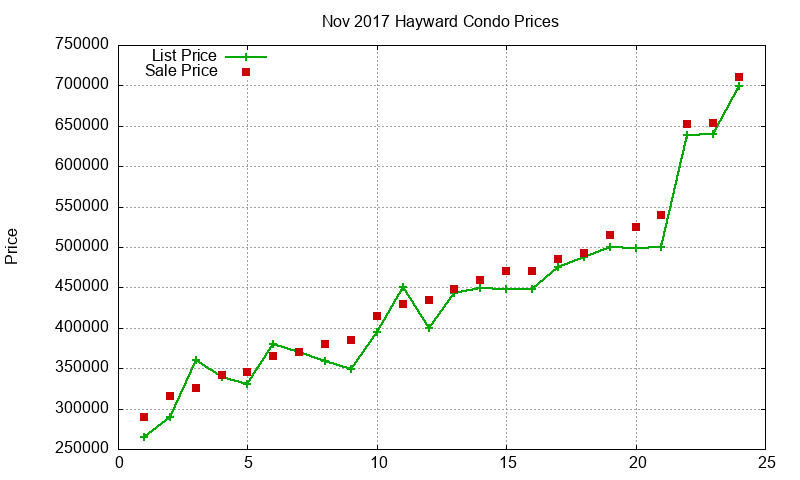 Hayward Condos Just Sold 2017-11