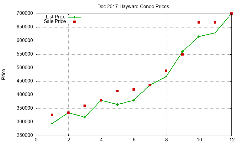 Hayward Condos Just Sold 2017-12