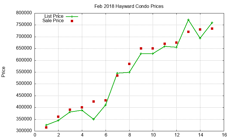 Hayward Condos Just Sold 2018-02 Hayward Condos Just Sold 2018-02