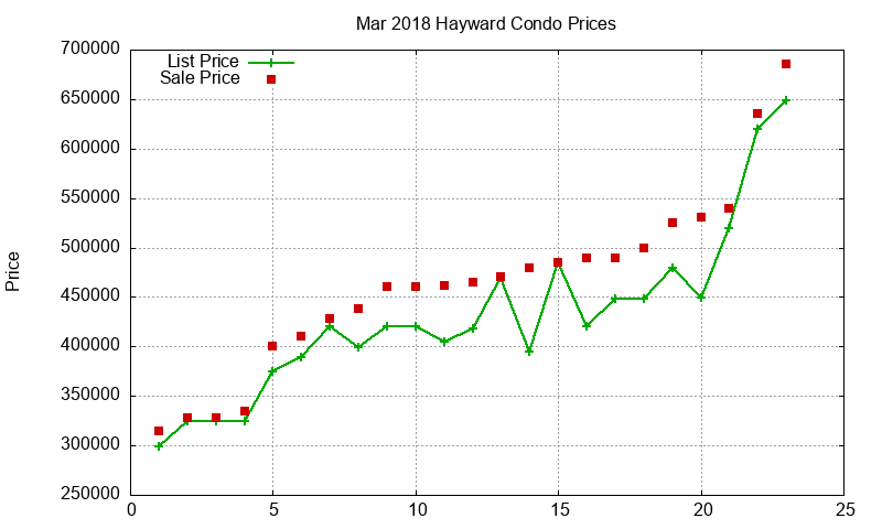 Hayward Condos Just Sold 2018-03 Hayward Condos Just Sold 2018-03