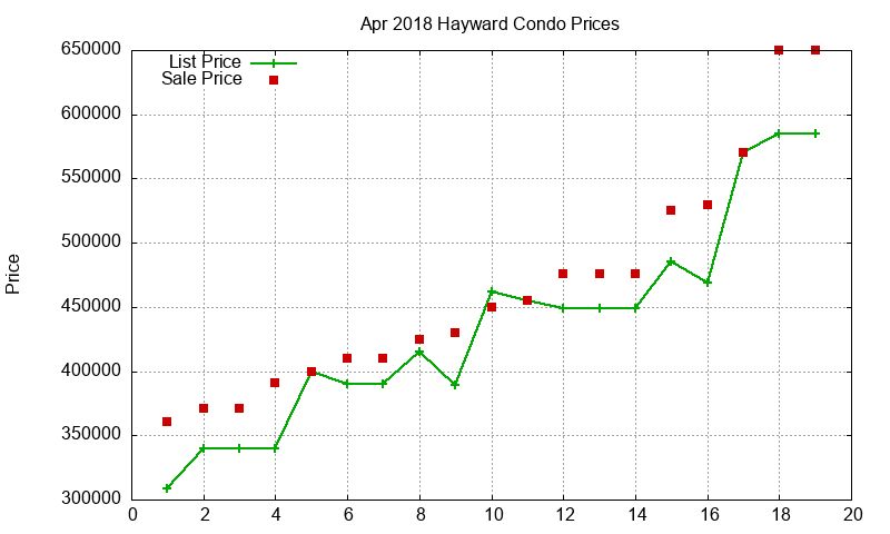 Hayward Condos Just Sold 2018-04 Hayward Condos Just Sold 2018-04