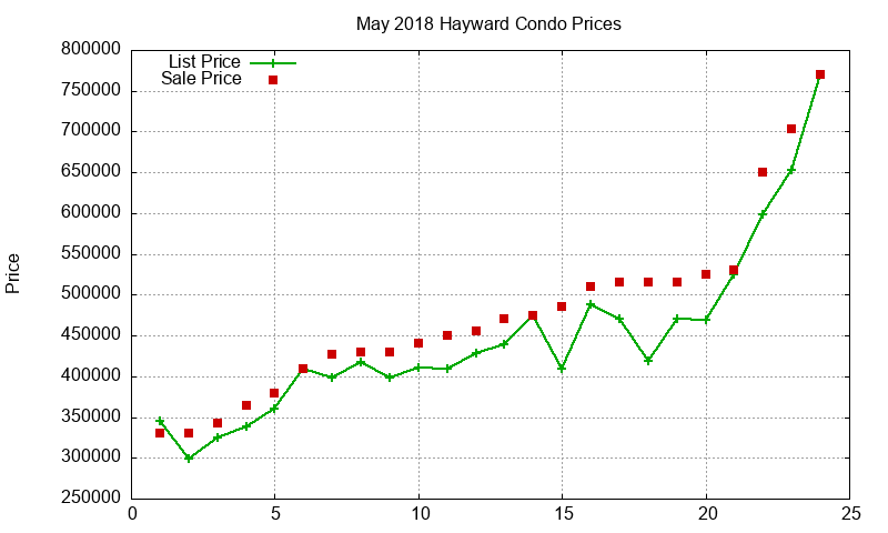 Hayward Condos Just Sold 2018-05 Hayward Condos Just Sold 2018-05