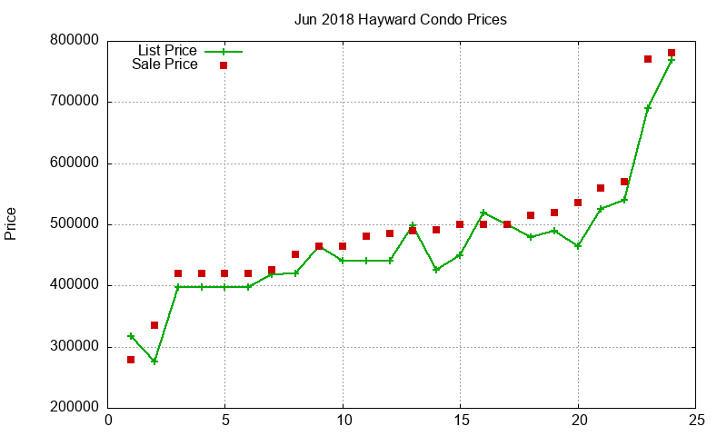 Hayward Condos Just Sold 2018-06 Hayward Condos Just Sold 2018-06