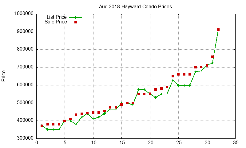 Hayward Condos Just Sold 2018-08 Hayward Condos Just Sold 2018-08