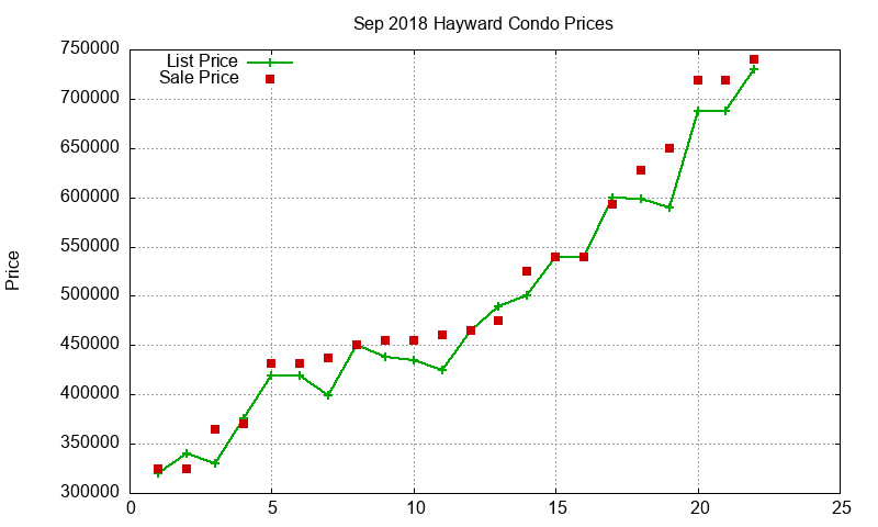 Hayward Condos Just Sold 2018-09 Hayward Condos Just Sold 2018-09