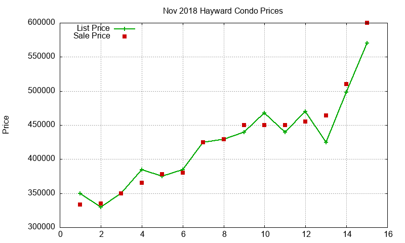 Hayward Condos Just Sold 2018-11 Hayward Condos Just Sold 2018-11