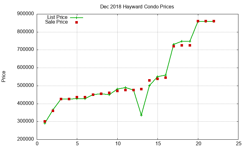 Hayward Condos Just Sold 2018-12 Hayward Condos Just Sold 2018-12