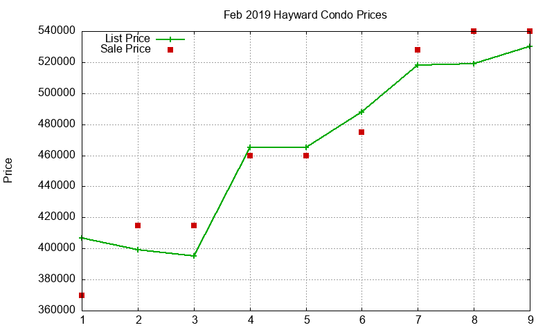 Hayward Condos Just Sold 2019-02 Hayward Condos Just Sold 2019-02