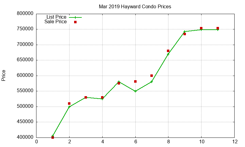 Hayward Condos Just Sold 2019-03 Hayward Condos Just Sold 2019-03