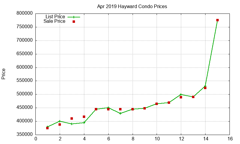 Hayward Condos Just Sold 2019-04 Hayward Condos Just Sold 2019-04