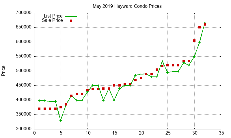 Hayward Condos Just Sold 2019-05 Hayward Condos Just Sold 2019-05