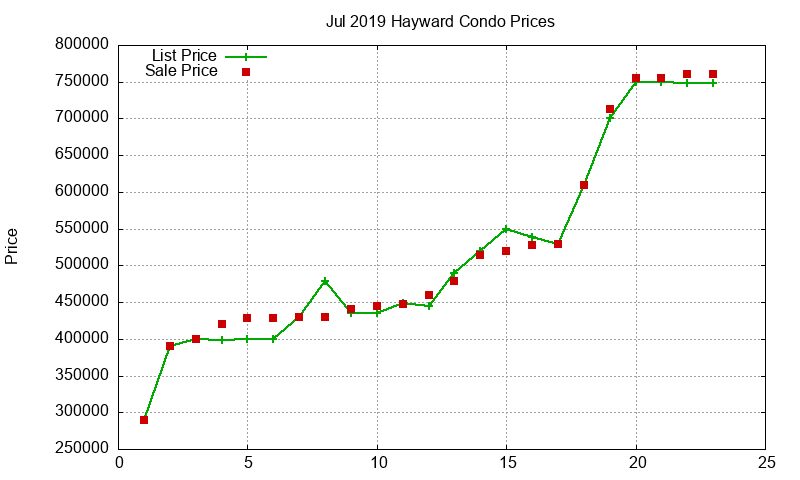 Hayward Condos Just Sold 2019-07 Hayward Condos Just Sold 2019-07