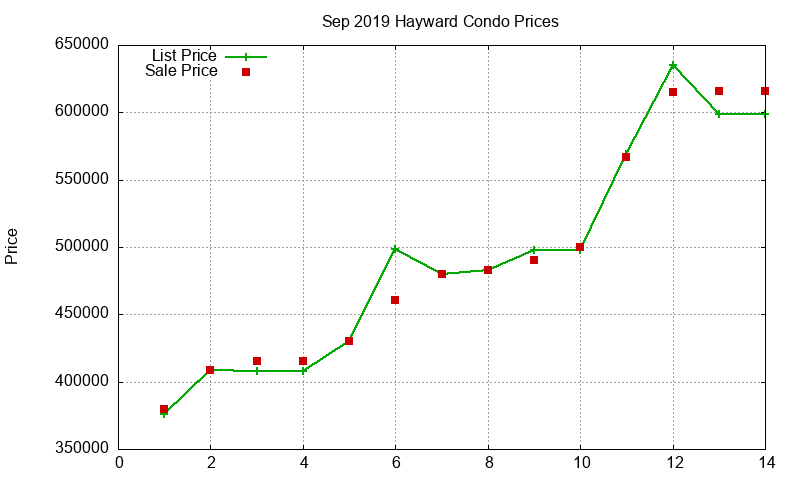 Hayward Condos Just Sold 2019-09 Hayward Condos Just Sold 2019-09