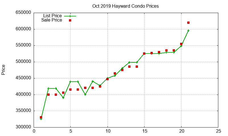 Hayward Condos Just Sold 2019-10 Hayward Condos Just Sold 2019-10