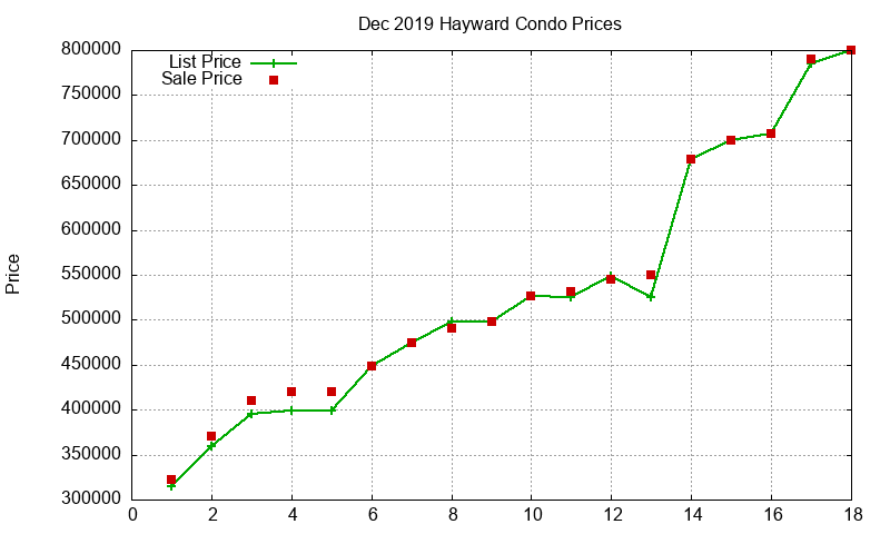 Hayward Condos Just Sold 2019-12 Hayward Condos Just Sold 2019-12